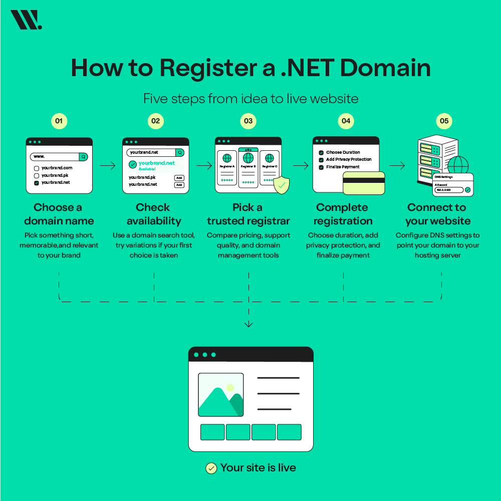 How to Register a .NET Domain